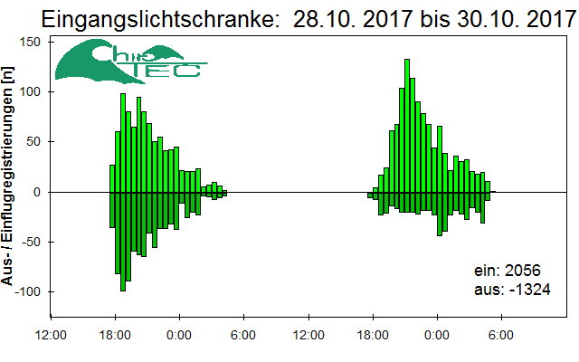 [Fledermaus] Lichtschranke: Segeberger Kalkberg (NABU Schleswig-Holstein)