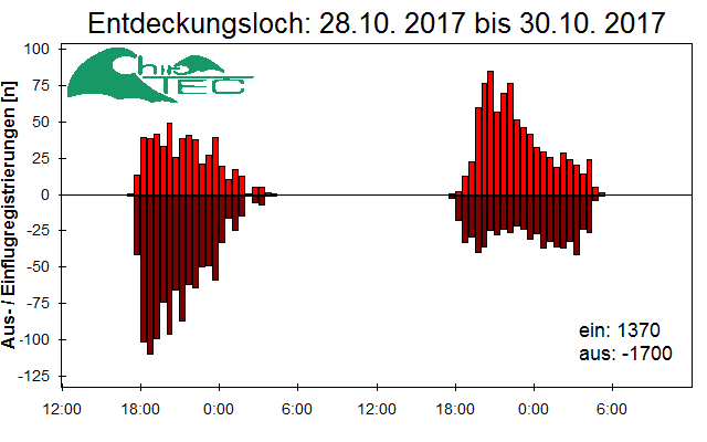 [Fledermaus] Lichtschranke: Segeberger Kalkberg (NABU Schleswig-Holstein)