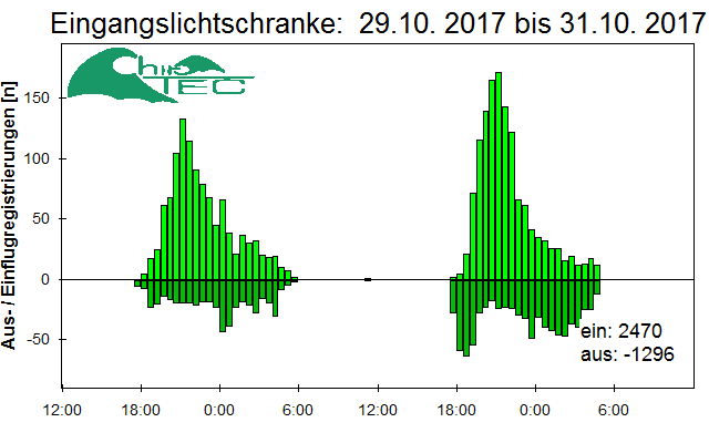 [Fledermaus] Lichtschranke: Segeberger Kalkberg (NABU Schleswig-Holstein)