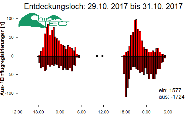 [Fledermaus] Lichtschranke: Segeberger Kalkberg (NABU Schleswig-Holstein)