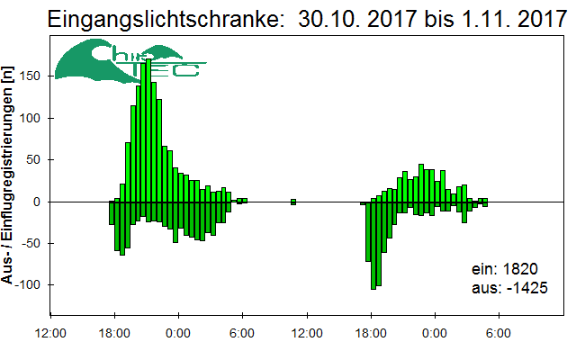 [Fledermaus] Lichtschranke: Segeberger Kalkberg (NABU Schleswig-Holstein)