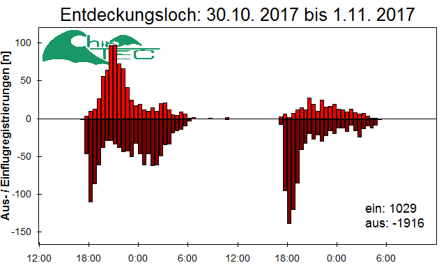[Fledermaus] Lichtschranke: Segeberger Kalkberg (NABU Schleswig-Holstein)