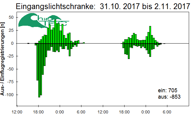 [Fledermaus] Lichtschranke: Segeberger Kalkberg (NABU Schleswig-Holstein)