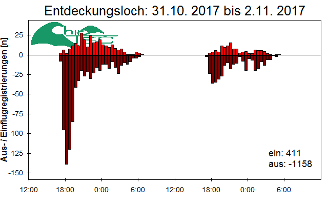 [Fledermaus] Lichtschranke: Segeberger Kalkberg (NABU Schleswig-Holstein)