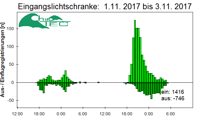 [Fledermaus] Lichtschranke: Segeberger Kalkberg (NABU Schleswig-Holstein)