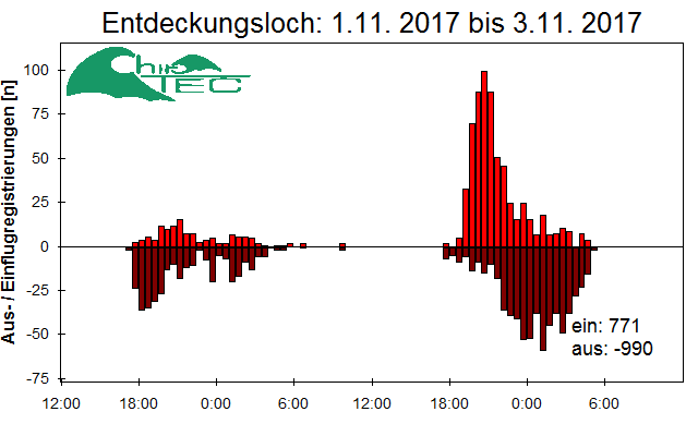[Fledermaus] Lichtschranke: Segeberger Kalkberg (NABU Schleswig-Holstein)
