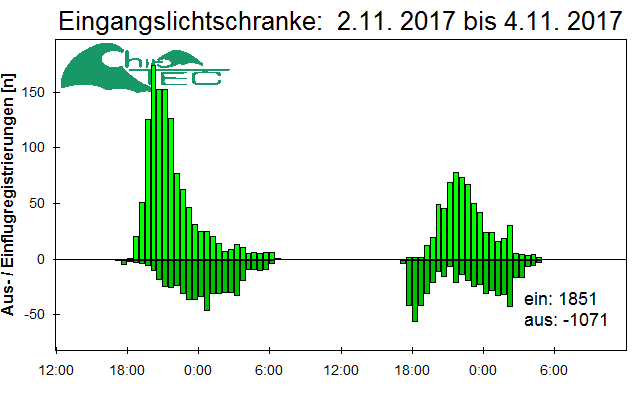 [Fledermaus] Lichtschranke: Segeberger Kalkberg (NABU Schleswig-Holstein)