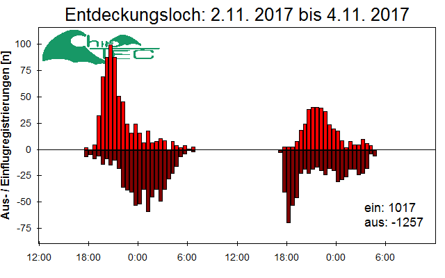[Fledermaus] Lichtschranke: Segeberger Kalkberg (NABU Schleswig-Holstein)