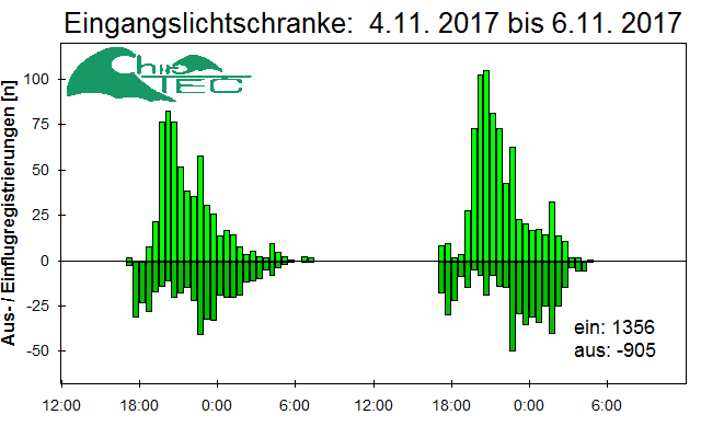 [Fledermaus] Lichtschranke: Segeberger Kalkberg (NABU Schleswig-Holstein)
