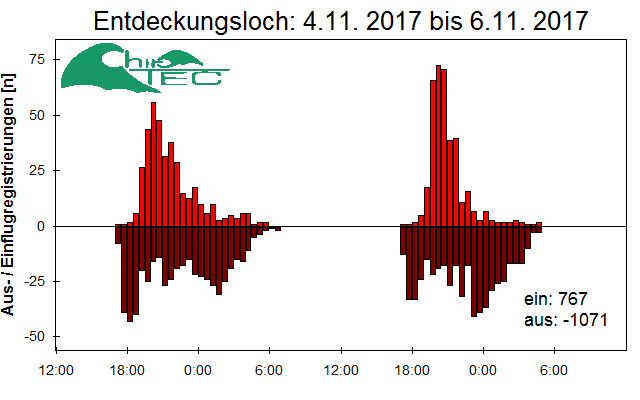 [Fledermaus] Lichtschranke: Segeberger Kalkberg (NABU Schleswig-Holstein)