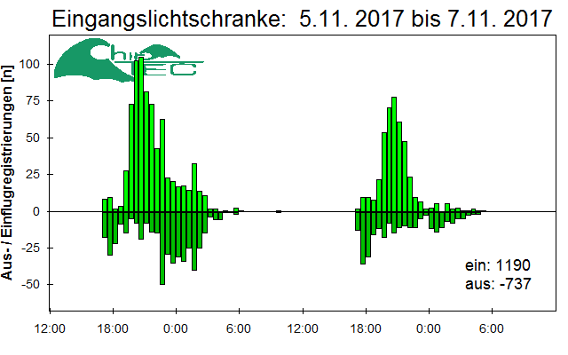 [Fledermaus] Lichtschranke: Segeberger Kalkberg (NABU Schleswig-Holstein)