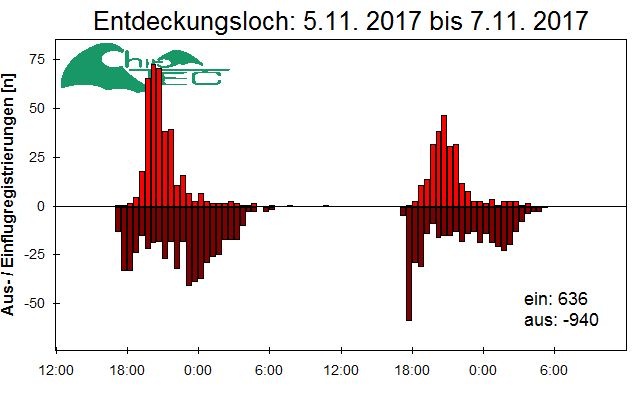 [Fledermaus] Lichtschranke: Segeberger Kalkberg (NABU Schleswig-Holstein)