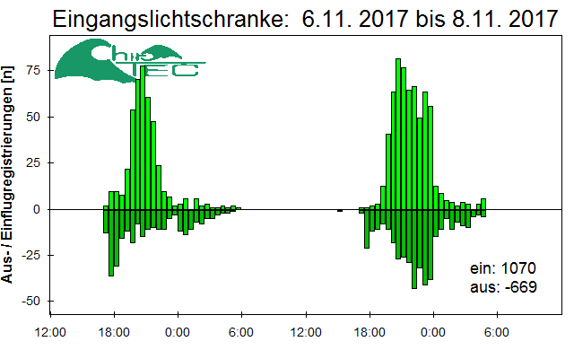 [Fledermaus] Lichtschranke: Segeberger Kalkberg (NABU Schleswig-Holstein)