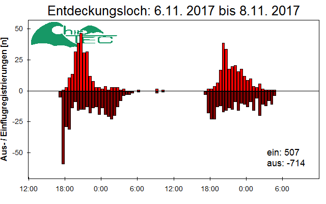 [Fledermaus] Lichtschranke: Segeberger Kalkberg (NABU Schleswig-Holstein)