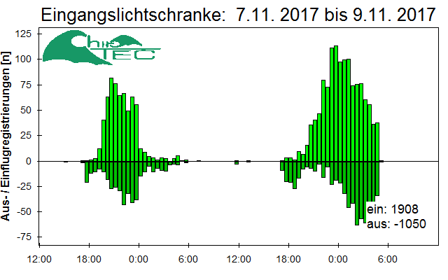 [Fledermaus] Lichtschranke: Segeberger Kalkberg (NABU Schleswig-Holstein)