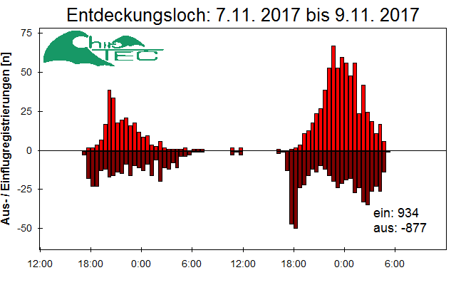 [Fledermaus] Lichtschranke: Segeberger Kalkberg (NABU Schleswig-Holstein)