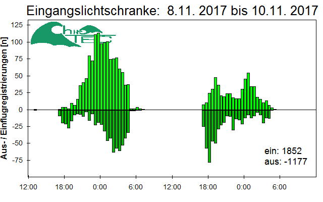 [Fledermaus] Lichtschranke: Segeberger Kalkberg (NABU Schleswig-Holstein)