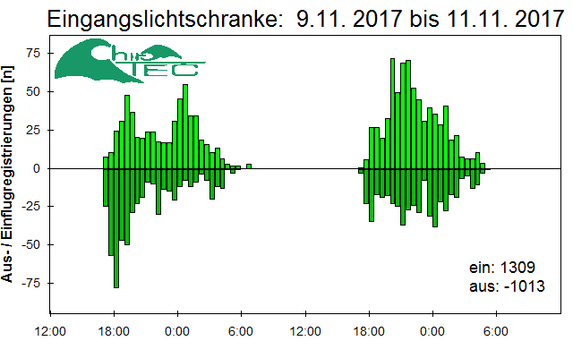 [Fledermaus] Lichtschranke: Segeberger Kalkberg (NABU Schleswig-Holstein)