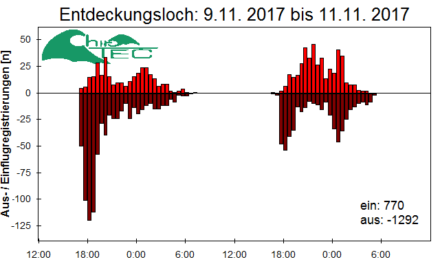 [Fledermaus] Lichtschranke: Segeberger Kalkberg (NABU Schleswig-Holstein)