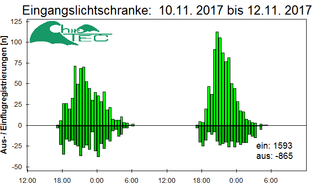 [Fledermaus] Lichtschranke: Segeberger Kalkberg (NABU Schleswig-Holstein)