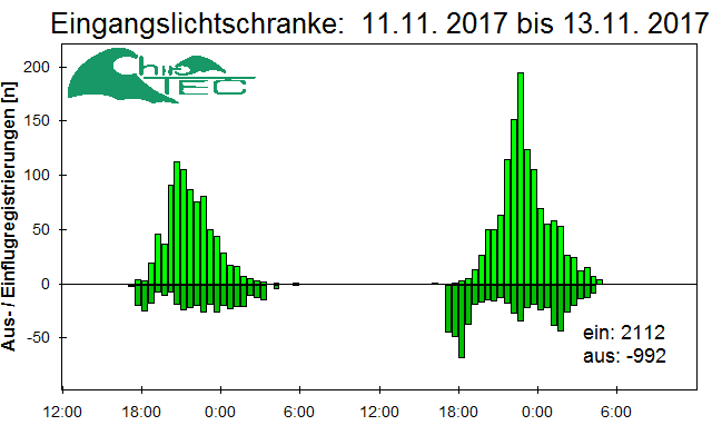 [Fledermaus] Lichtschranke: Segeberger Kalkberg (NABU Schleswig-Holstein)