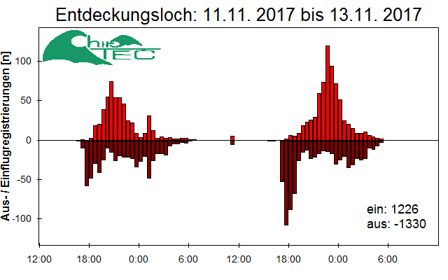 [Fledermaus] Lichtschranke: Segeberger Kalkberg (NABU Schleswig-Holstein)