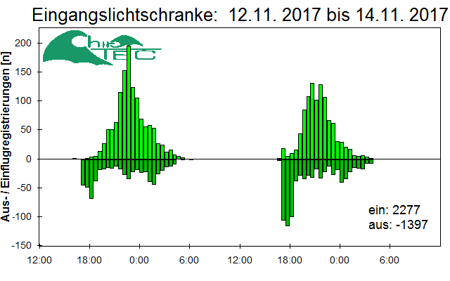 [Fledermaus] Lichtschranke: Segeberger Kalkberg (NABU Schleswig-Holstein)
