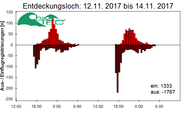 [Fledermaus] Lichtschranke: Segeberger Kalkberg (NABU Schleswig-Holstein)