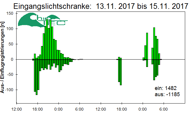 [Fledermaus] Lichtschranke: Segeberger Kalkberg (NABU Schleswig-Holstein)