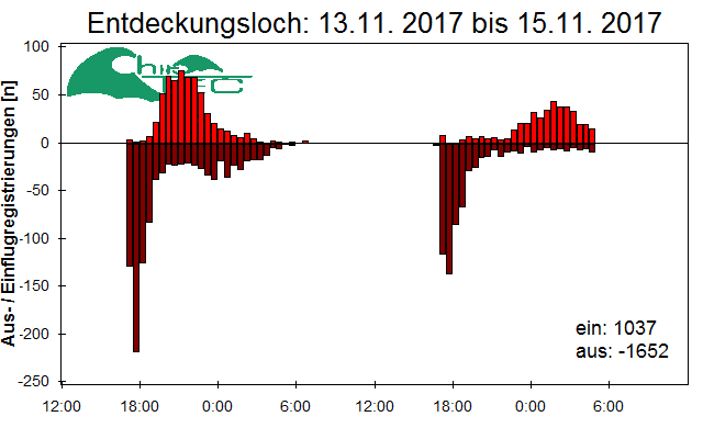 [Fledermaus] Lichtschranke: Segeberger Kalkberg (NABU Schleswig-Holstein)