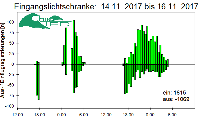 [Fledermaus] Lichtschranke: Segeberger Kalkberg (NABU Schleswig-Holstein)