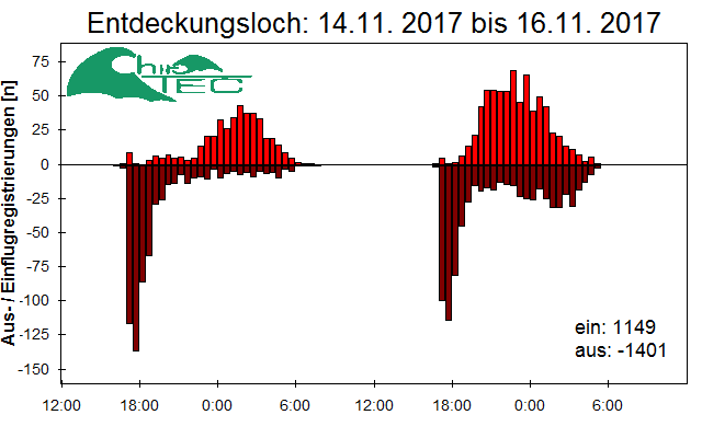 [Fledermaus] Lichtschranke: Segeberger Kalkberg (NABU Schleswig-Holstein)