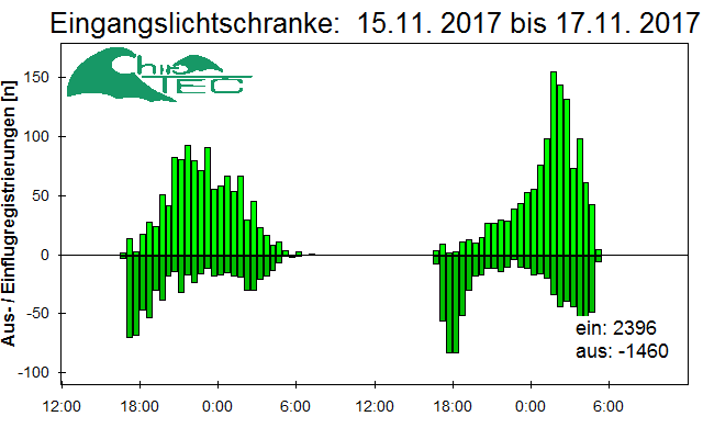 [Fledermaus] Lichtschranke: Segeberger Kalkberg (NABU Schleswig-Holstein)