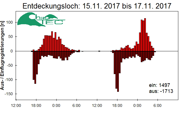 [Fledermaus] Lichtschranke: Segeberger Kalkberg (NABU Schleswig-Holstein)