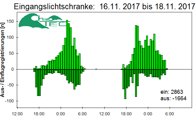 [Fledermaus] Lichtschranke: Segeberger Kalkberg (NABU Schleswig-Holstein)