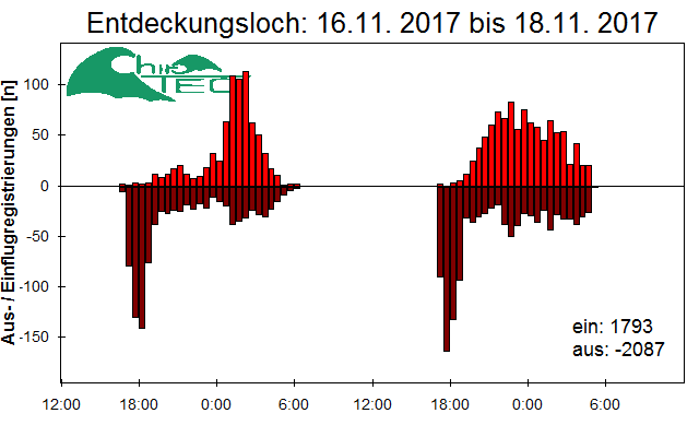 [Fledermaus] Lichtschranke: Segeberger Kalkberg (NABU Schleswig-Holstein)