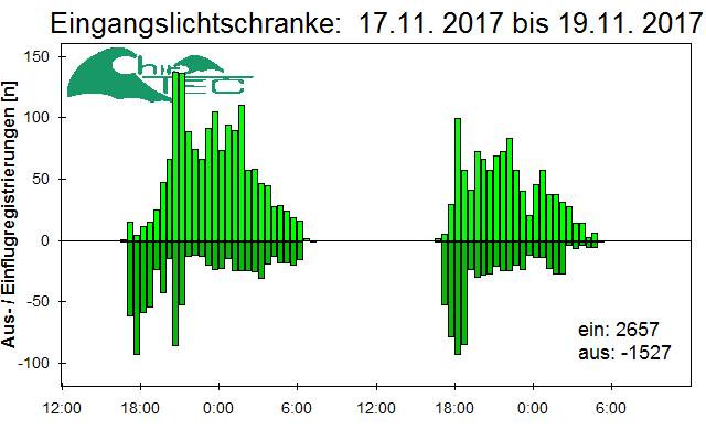 [Fledermaus] Lichtschranke: Segeberger Kalkberg (NABU Schleswig-Holstein)