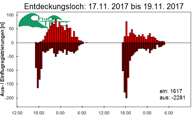 [Fledermaus] Lichtschranke: Segeberger Kalkberg (NABU Schleswig-Holstein)