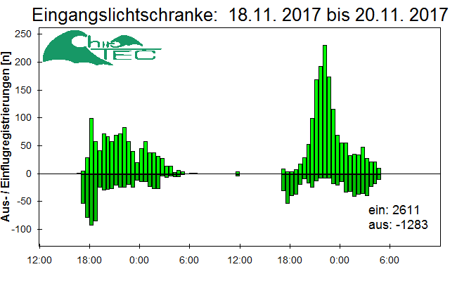 [Fledermaus] Lichtschranke: Segeberger Kalkberg (NABU Schleswig-Holstein)