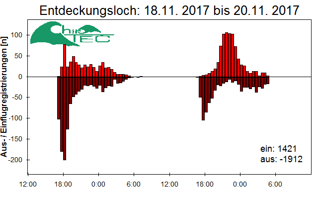 [Fledermaus] Lichtschranke: Segeberger Kalkberg (NABU Schleswig-Holstein)