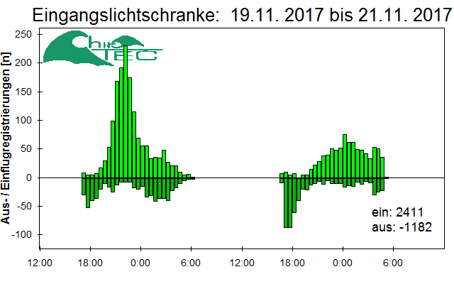 [Fledermaus] Lichtschranke: Segeberger Kalkberg (NABU Schleswig-Holstein)