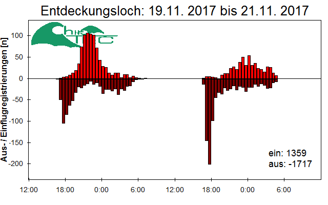 [Fledermaus] Lichtschranke: Segeberger Kalkberg (NABU Schleswig-Holstein)
