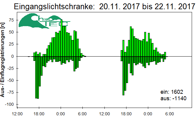 [Fledermaus] Lichtschranke: Segeberger Kalkberg (NABU Schleswig-Holstein)