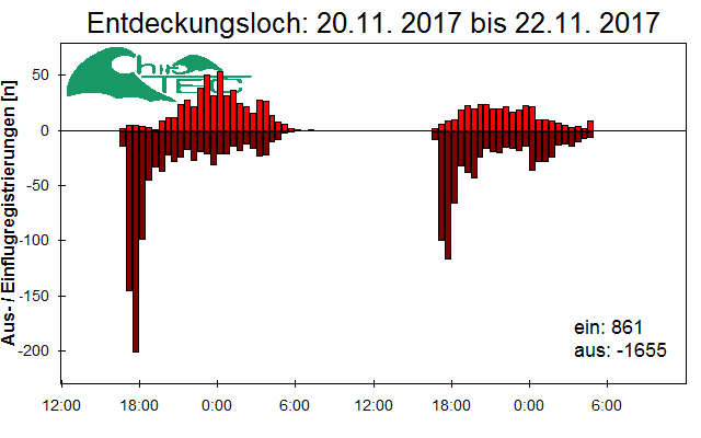 [Fledermaus] Lichtschranke: Segeberger Kalkberg (NABU Schleswig-Holstein)