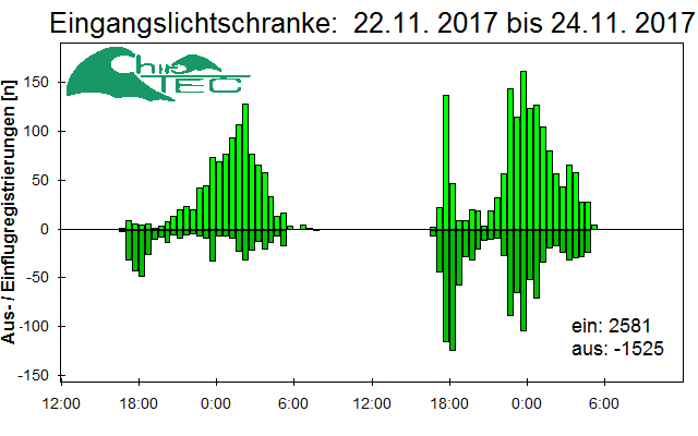 [Fledermaus] Lichtschranke: Segeberger Kalkberg (NABU Schleswig-Holstein)