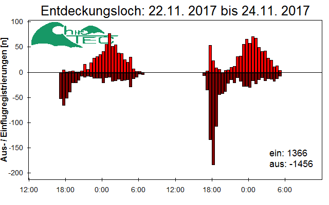 [Fledermaus] Lichtschranke: Segeberger Kalkberg (NABU Schleswig-Holstein)