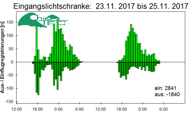 [Fledermaus] Lichtschranke: Segeberger Kalkberg (NABU Schleswig-Holstein)