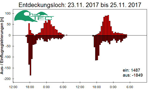 [Fledermaus] Lichtschranke: Segeberger Kalkberg (NABU Schleswig-Holstein)