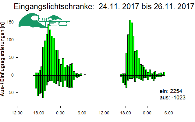 [Fledermaus] Lichtschranke: Segeberger Kalkberg (NABU Schleswig-Holstein)