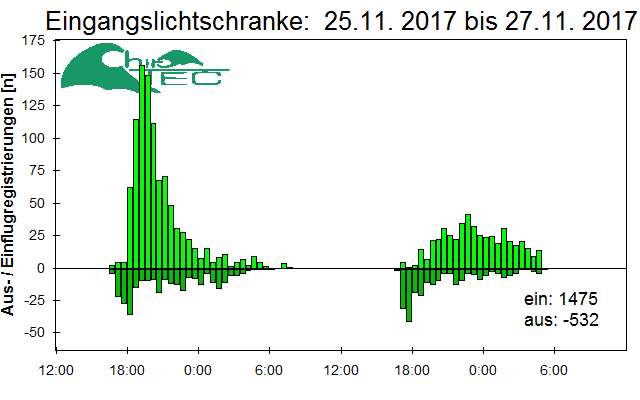 [Fledermaus] Lichtschranke: Segeberger Kalkberg (NABU Schleswig-Holstein)